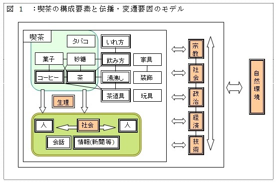 喫茶の構成要素と伝播・変遷要因のモデル